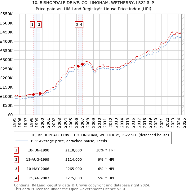 10, BISHOPDALE DRIVE, COLLINGHAM, WETHERBY, LS22 5LP: Price paid vs HM Land Registry's House Price Index