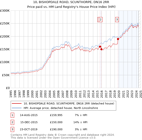 10, BISHOPDALE ROAD, SCUNTHORPE, DN16 2RR: Price paid vs HM Land Registry's House Price Index