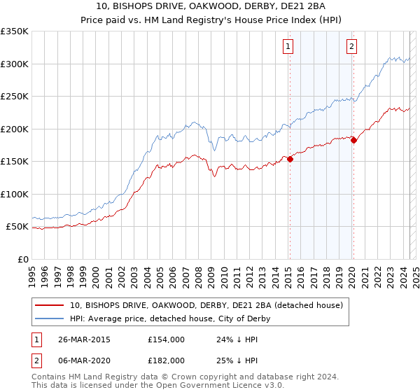 10, BISHOPS DRIVE, OAKWOOD, DERBY, DE21 2BA: Price paid vs HM Land Registry's House Price Index