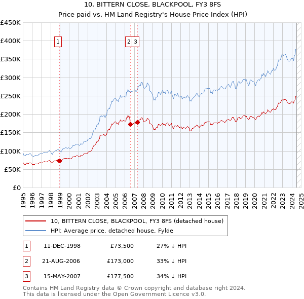 10, BITTERN CLOSE, BLACKPOOL, FY3 8FS: Price paid vs HM Land Registry's House Price Index