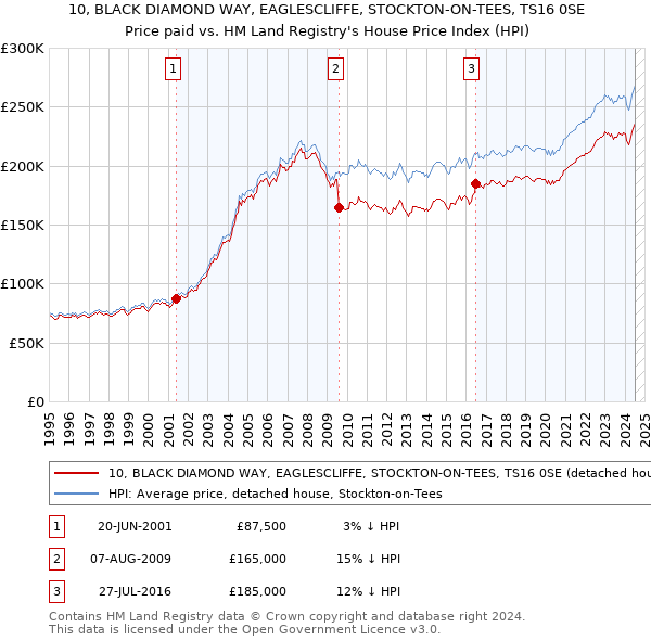 10, BLACK DIAMOND WAY, EAGLESCLIFFE, STOCKTON-ON-TEES, TS16 0SE: Price paid vs HM Land Registry's House Price Index