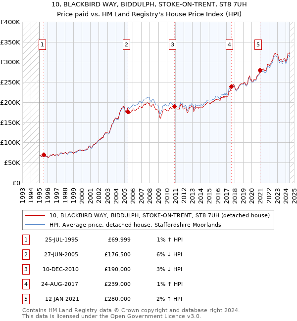 10, BLACKBIRD WAY, BIDDULPH, STOKE-ON-TRENT, ST8 7UH: Price paid vs HM Land Registry's House Price Index