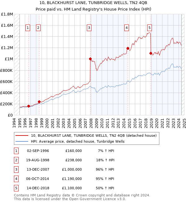 10, BLACKHURST LANE, TUNBRIDGE WELLS, TN2 4QB: Price paid vs HM Land Registry's House Price Index