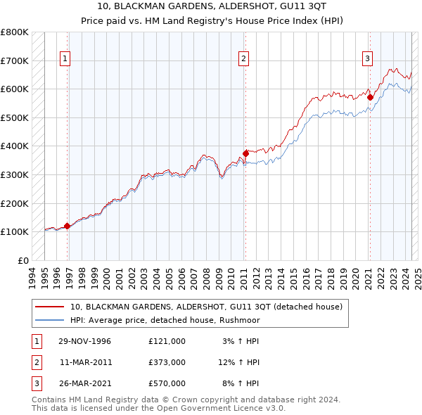 10, BLACKMAN GARDENS, ALDERSHOT, GU11 3QT: Price paid vs HM Land Registry's House Price Index