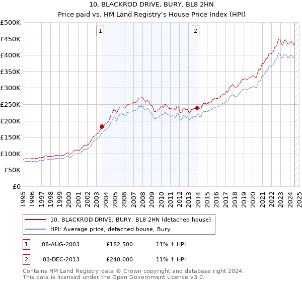 10, BLACKROD DRIVE, BURY, BL8 2HN: Price paid vs HM Land Registry's House Price Index