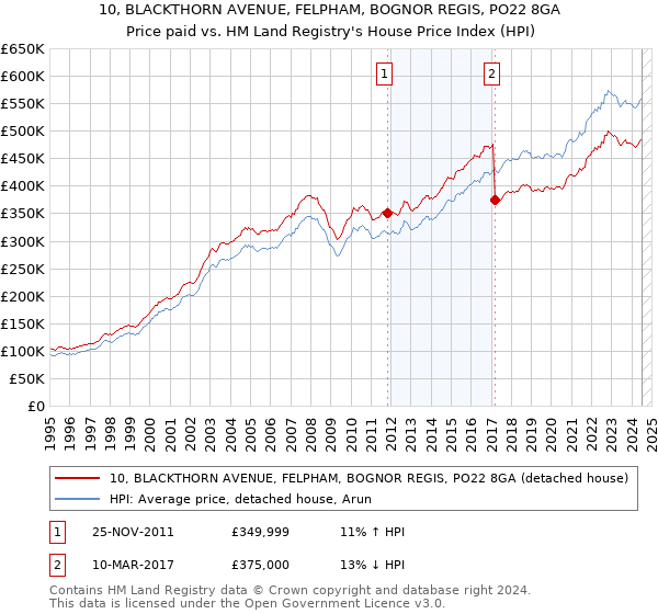 10, BLACKTHORN AVENUE, FELPHAM, BOGNOR REGIS, PO22 8GA: Price paid vs HM Land Registry's House Price Index