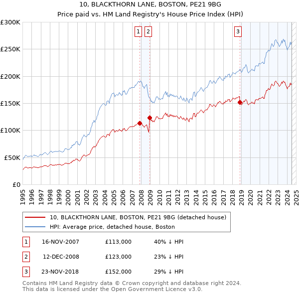 10, BLACKTHORN LANE, BOSTON, PE21 9BG: Price paid vs HM Land Registry's House Price Index