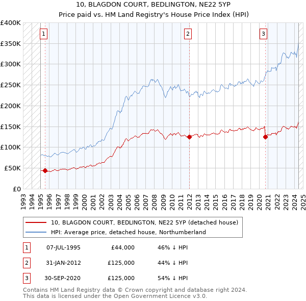 10, BLAGDON COURT, BEDLINGTON, NE22 5YP: Price paid vs HM Land Registry's House Price Index