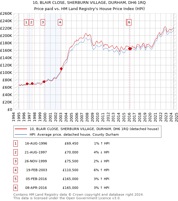 10, BLAIR CLOSE, SHERBURN VILLAGE, DURHAM, DH6 1RQ: Price paid vs HM Land Registry's House Price Index