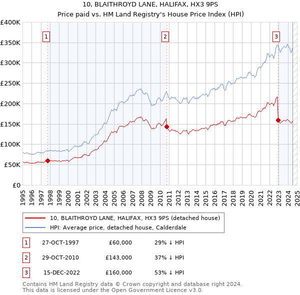 10, BLAITHROYD LANE, HALIFAX, HX3 9PS: Price paid vs HM Land Registry's House Price Index