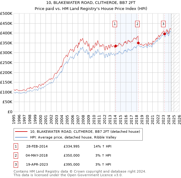 10, BLAKEWATER ROAD, CLITHEROE, BB7 2FT: Price paid vs HM Land Registry's House Price Index