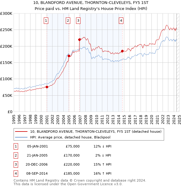 10, BLANDFORD AVENUE, THORNTON-CLEVELEYS, FY5 1ST: Price paid vs HM Land Registry's House Price Index