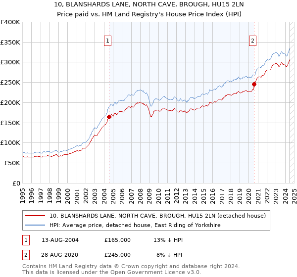 10, BLANSHARDS LANE, NORTH CAVE, BROUGH, HU15 2LN: Price paid vs HM Land Registry's House Price Index