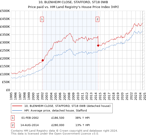 10, BLENHEIM CLOSE, STAFFORD, ST18 0WB: Price paid vs HM Land Registry's House Price Index