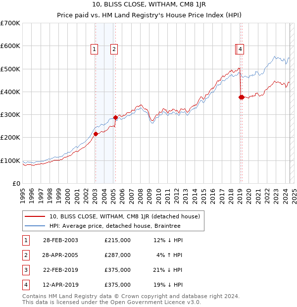 10, BLISS CLOSE, WITHAM, CM8 1JR: Price paid vs HM Land Registry's House Price Index