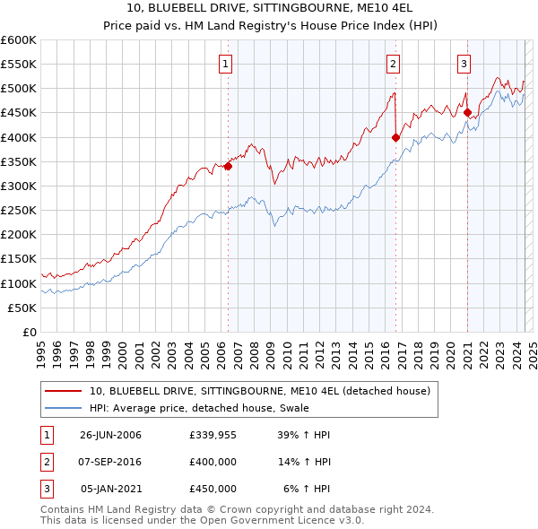 10, BLUEBELL DRIVE, SITTINGBOURNE, ME10 4EL: Price paid vs HM Land Registry's House Price Index