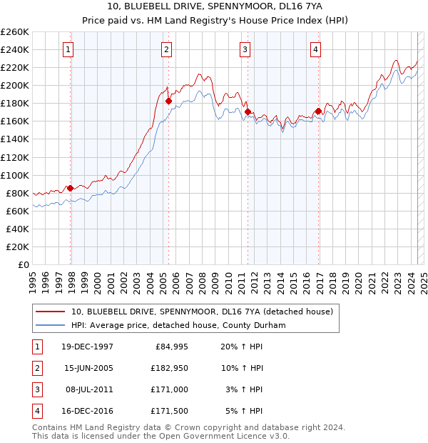 10, BLUEBELL DRIVE, SPENNYMOOR, DL16 7YA: Price paid vs HM Land Registry's House Price Index