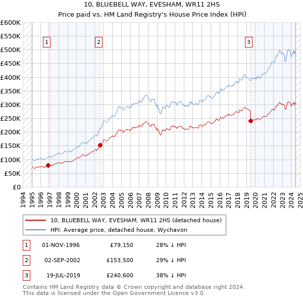 10, BLUEBELL WAY, EVESHAM, WR11 2HS: Price paid vs HM Land Registry's House Price Index