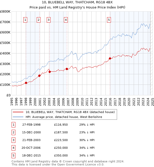 10, BLUEBELL WAY, THATCHAM, RG18 4BX: Price paid vs HM Land Registry's House Price Index