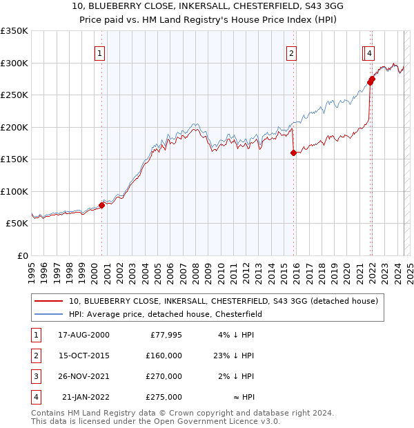 10, BLUEBERRY CLOSE, INKERSALL, CHESTERFIELD, S43 3GG: Price paid vs HM Land Registry's House Price Index