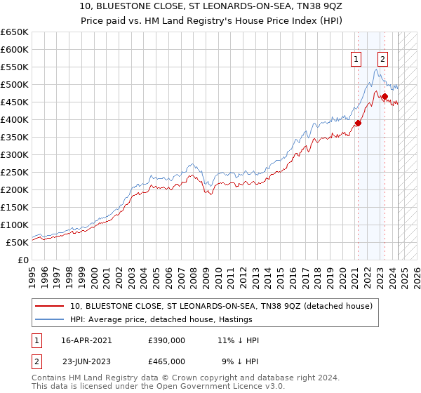 10, BLUESTONE CLOSE, ST LEONARDS-ON-SEA, TN38 9QZ: Price paid vs HM Land Registry's House Price Index