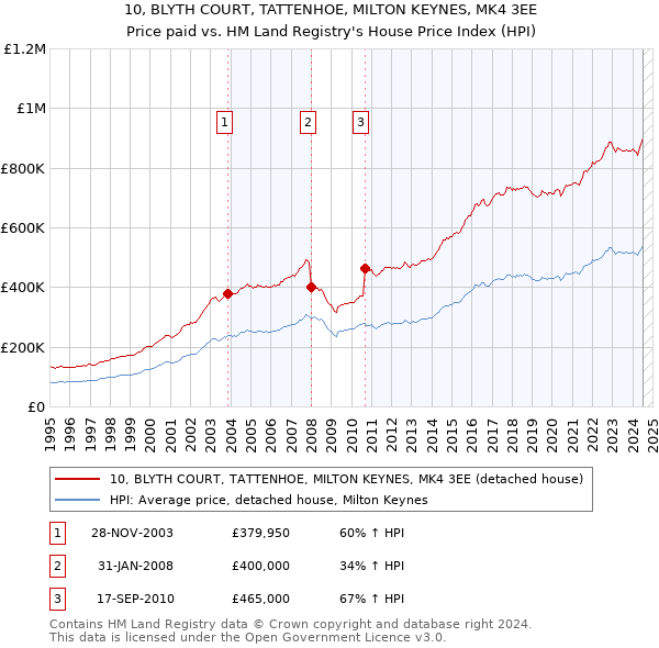 10, BLYTH COURT, TATTENHOE, MILTON KEYNES, MK4 3EE: Price paid vs HM Land Registry's House Price Index