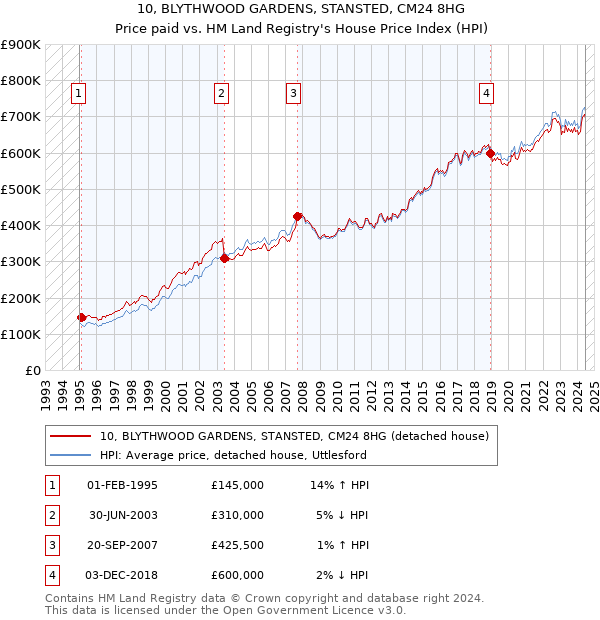 10, BLYTHWOOD GARDENS, STANSTED, CM24 8HG: Price paid vs HM Land Registry's House Price Index