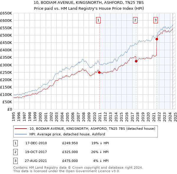 10, BODIAM AVENUE, KINGSNORTH, ASHFORD, TN25 7BS: Price paid vs HM Land Registry's House Price Index