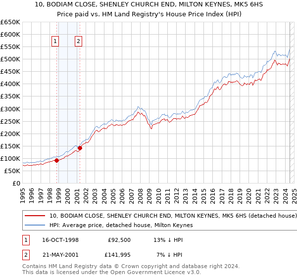 10, BODIAM CLOSE, SHENLEY CHURCH END, MILTON KEYNES, MK5 6HS: Price paid vs HM Land Registry's House Price Index