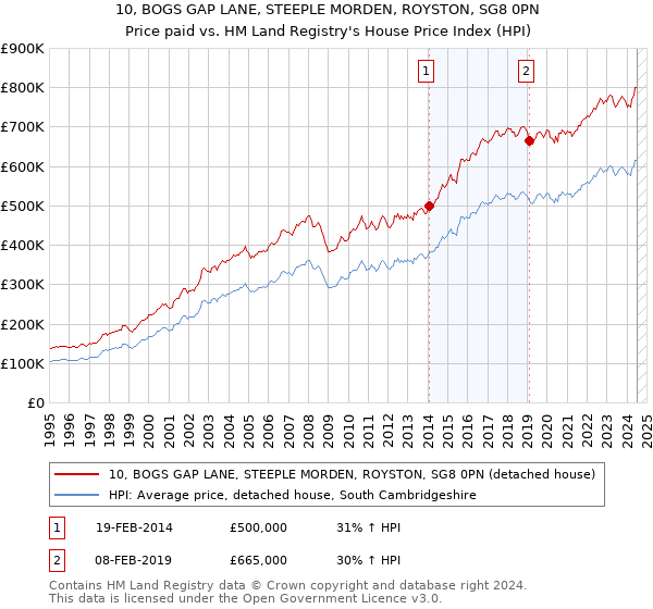 10, BOGS GAP LANE, STEEPLE MORDEN, ROYSTON, SG8 0PN: Price paid vs HM Land Registry's House Price Index