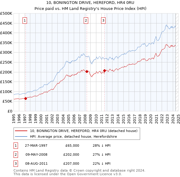 10, BONINGTON DRIVE, HEREFORD, HR4 0RU: Price paid vs HM Land Registry's House Price Index