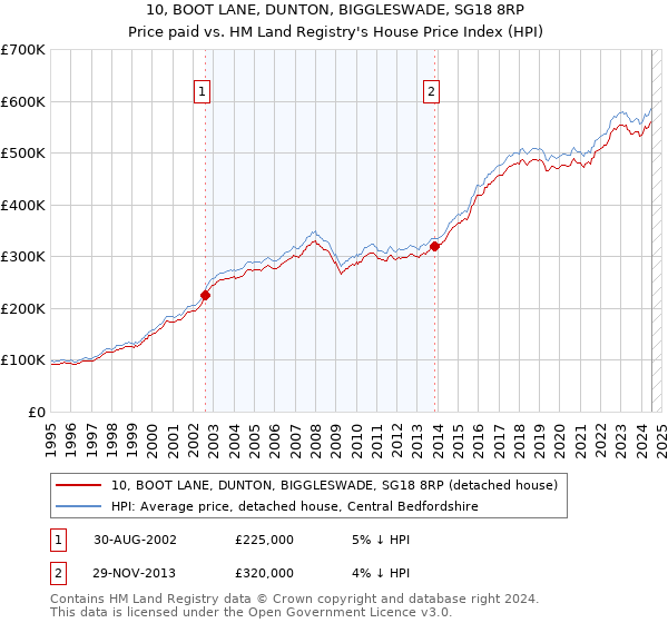 10, BOOT LANE, DUNTON, BIGGLESWADE, SG18 8RP: Price paid vs HM Land Registry's House Price Index