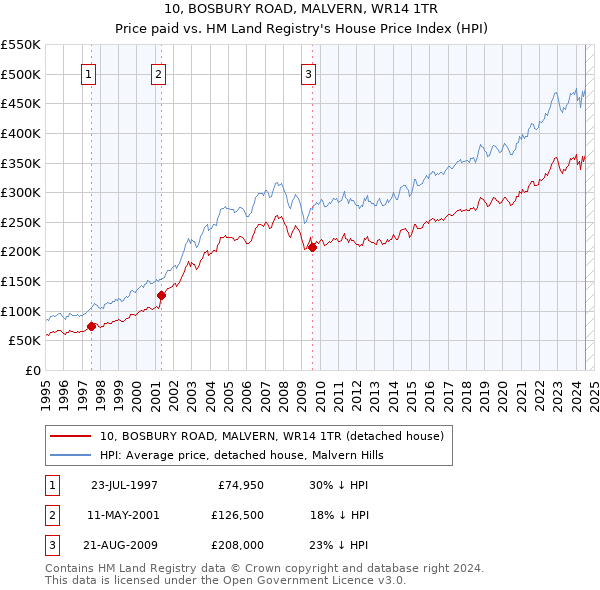 10, BOSBURY ROAD, MALVERN, WR14 1TR: Price paid vs HM Land Registry's House Price Index