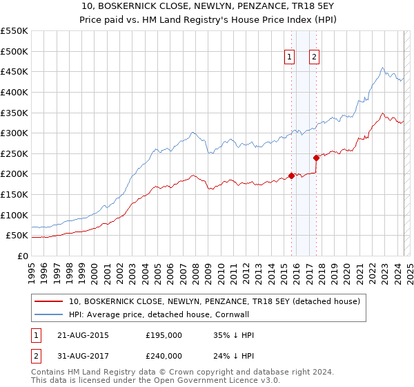 10, BOSKERNICK CLOSE, NEWLYN, PENZANCE, TR18 5EY: Price paid vs HM Land Registry's House Price Index