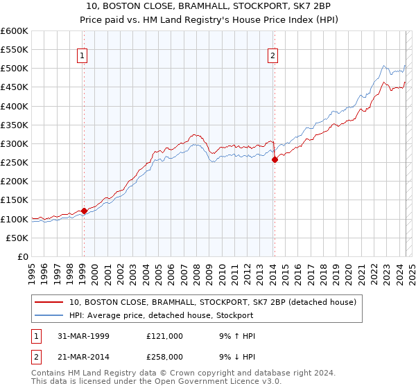 10, BOSTON CLOSE, BRAMHALL, STOCKPORT, SK7 2BP: Price paid vs HM Land Registry's House Price Index