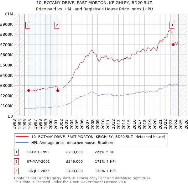 10, BOTANY DRIVE, EAST MORTON, KEIGHLEY, BD20 5UZ: Price paid vs HM Land Registry's House Price Index