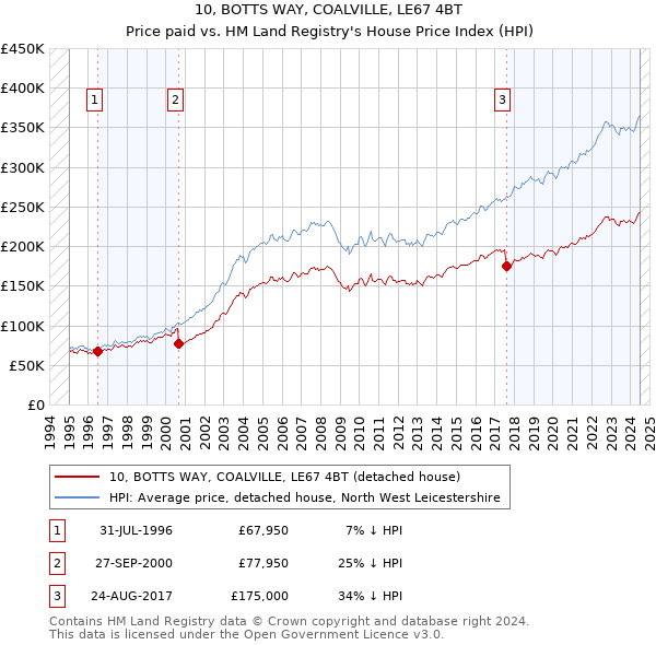 10, BOTTS WAY, COALVILLE, LE67 4BT: Price paid vs HM Land Registry's House Price Index