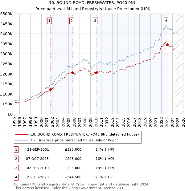 10, BOUND ROAD, FRESHWATER, PO40 9NL: Price paid vs HM Land Registry's House Price Index