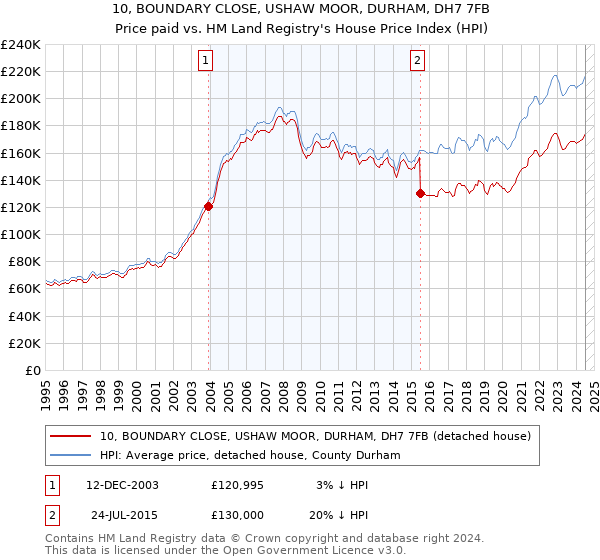 10, BOUNDARY CLOSE, USHAW MOOR, DURHAM, DH7 7FB: Price paid vs HM Land Registry's House Price Index