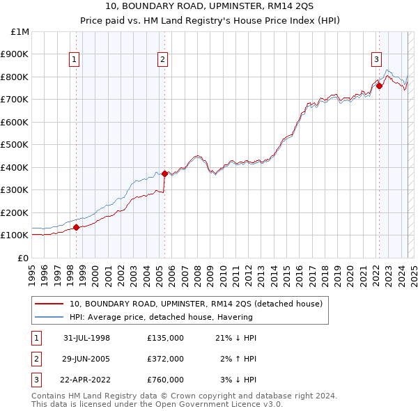 10, BOUNDARY ROAD, UPMINSTER, RM14 2QS: Price paid vs HM Land Registry's House Price Index