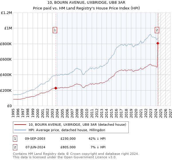 10, BOURN AVENUE, UXBRIDGE, UB8 3AR: Price paid vs HM Land Registry's House Price Index