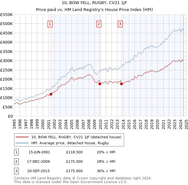 10, BOW FELL, RUGBY, CV21 1JF: Price paid vs HM Land Registry's House Price Index