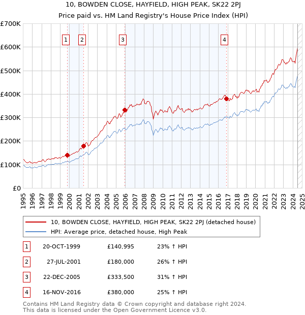 10, BOWDEN CLOSE, HAYFIELD, HIGH PEAK, SK22 2PJ: Price paid vs HM Land Registry's House Price Index