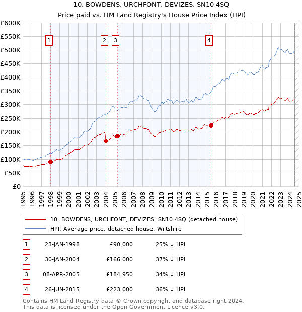 10, BOWDENS, URCHFONT, DEVIZES, SN10 4SQ: Price paid vs HM Land Registry's House Price Index