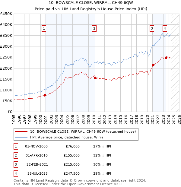 10, BOWSCALE CLOSE, WIRRAL, CH49 6QW: Price paid vs HM Land Registry's House Price Index