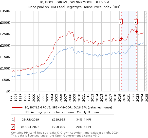 10, BOYLE GROVE, SPENNYMOOR, DL16 6FA: Price paid vs HM Land Registry's House Price Index