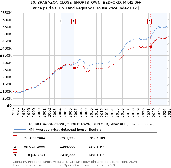 10, BRABAZON CLOSE, SHORTSTOWN, BEDFORD, MK42 0FF: Price paid vs HM Land Registry's House Price Index