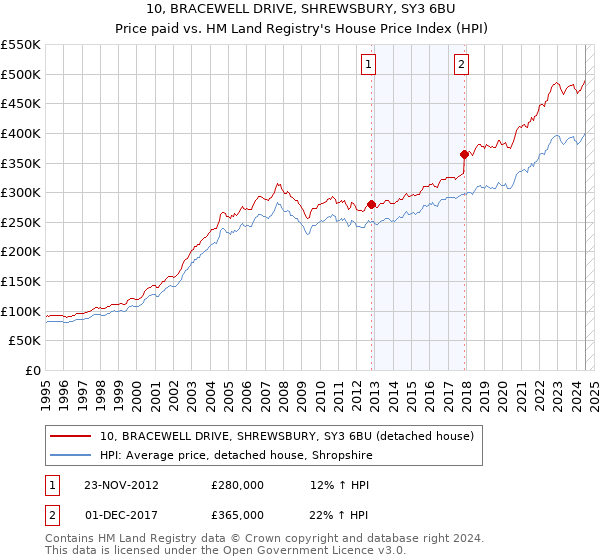 10, BRACEWELL DRIVE, SHREWSBURY, SY3 6BU: Price paid vs HM Land Registry's House Price Index