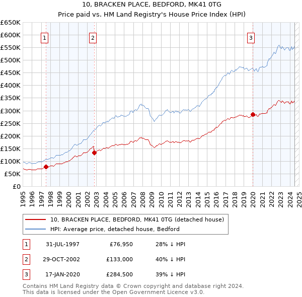 10, BRACKEN PLACE, BEDFORD, MK41 0TG: Price paid vs HM Land Registry's House Price Index