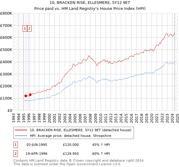 10, BRACKEN RISE, ELLESMERE, SY12 9ET: Price paid vs HM Land Registry's House Price Index